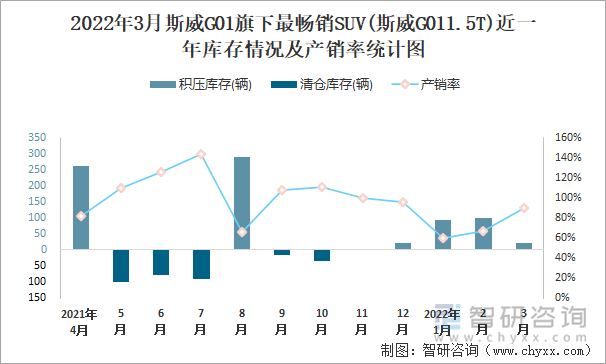 2022年3月斯威G01旗下最畅销SUV(斯威G011.5T)近一年库存情况及产销率统计图