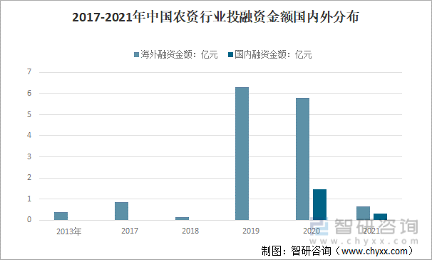 2017-2021年中国农资行业投融资金额国内外分布