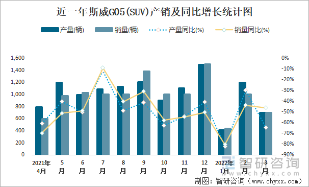 近一年斯威G05(SUV)产销及同比增长统计图