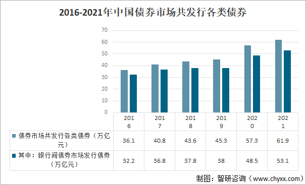 2016-2021年中国债券市场共发行各类债券