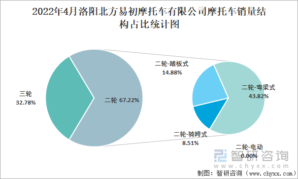 2022年4月洛阳北方易初摩托车有限公司摩托车销量结构占比统计图