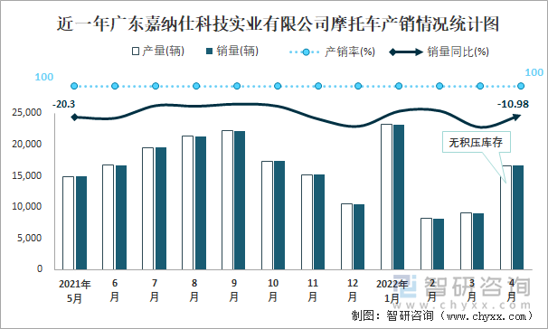近一年广东嘉纳仕科技实业有限公司摩托车产销情况统计图