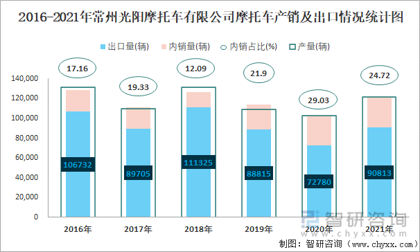 2016-2021年常州光阳摩托车有限公司摩托车产销及出口情况统计图