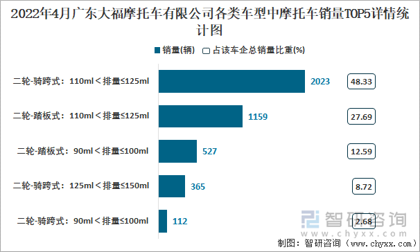 2022年4月广东大福摩托车有限公司各类车型中摩托车销量TOP5详情统计图