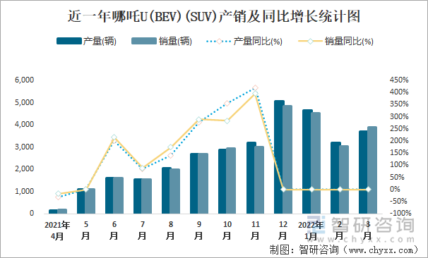 近一年哪吒U(BEV)(SUV)产销及同比增长统计图