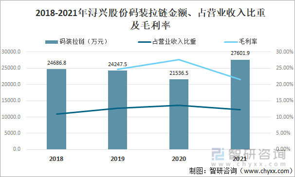 2018-2021年浔兴股份码装拉链金额、占营业收入比重及毛利率
