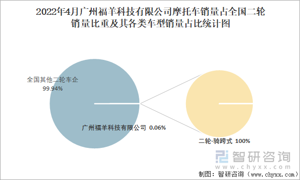 2022年4月广州福羊科技有限公司摩托车销量占全国二轮销量比重及其各类车型销量占比统计图