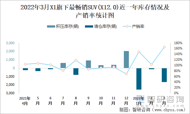 2022年3月X1旗下最畅销SUV(X12.0)近一年库存情况及产销率统计图