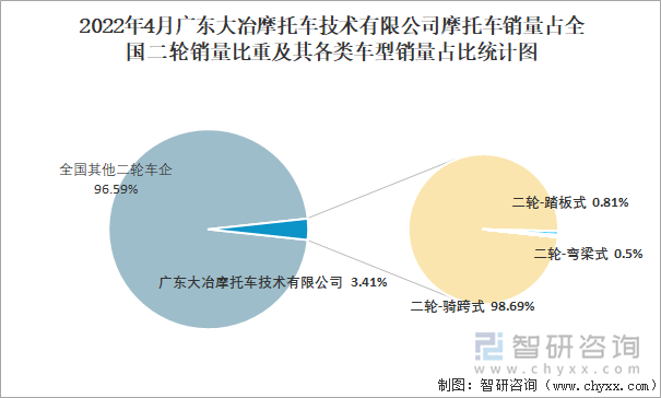 2022年4月广东大冶摩托车技术有限公司摩托车销量占全国二轮销量比重及其各类车型销量占比统计图