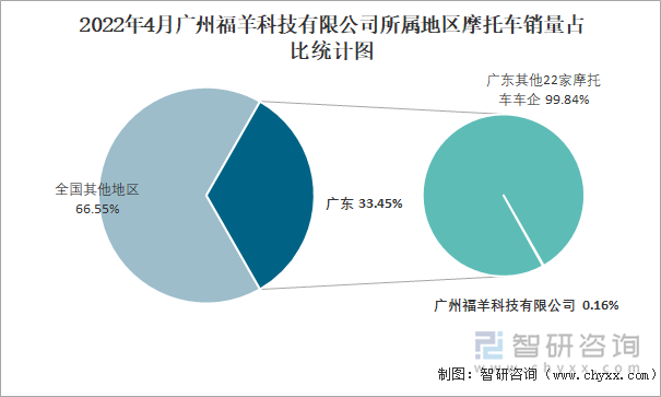2022年4月广州福羊科技有限公司所属地区摩托车销量占比统计图