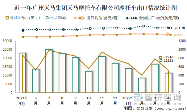近一年广州天马集团天马摩托车有限公司摩托车出口情况统计图