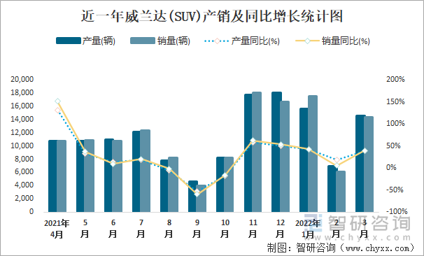 近一年威兰达(SUV)产销及同比增长统计图