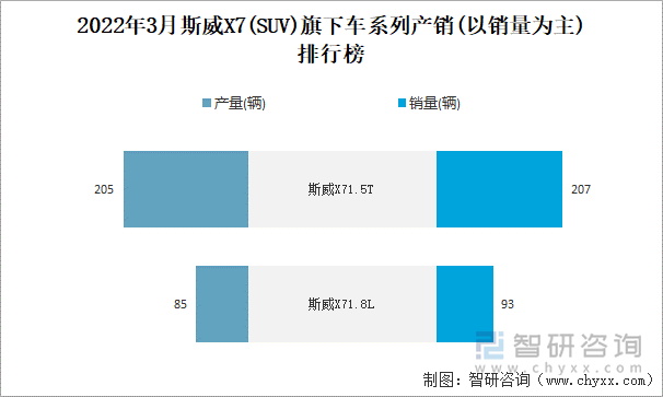 2022年3月斯威X7(SUV)旗下车系列产销(以销量为主)排行榜