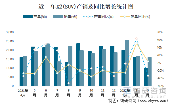 近一年X2(SUV)产销及同比增长统计图