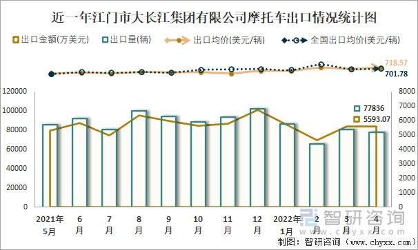 近一年江门市大长江集团有限公司摩托车出口情况统计图