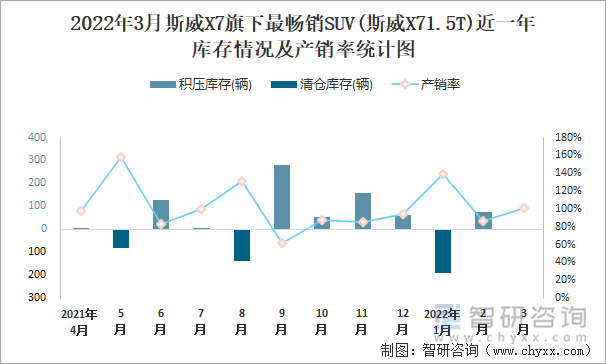 2022年3月斯威X7旗下最畅销SUV(斯威X71.5T)近一年库存情况及产销率统计图