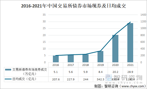 2016-2021年中国交易所债券市场现券及日均成交