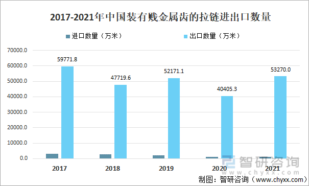2017-2021年中国装有贱金属齿的拉链进出口数量