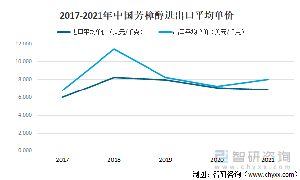 2017-2021年中国芳樟醇进出口平均单价