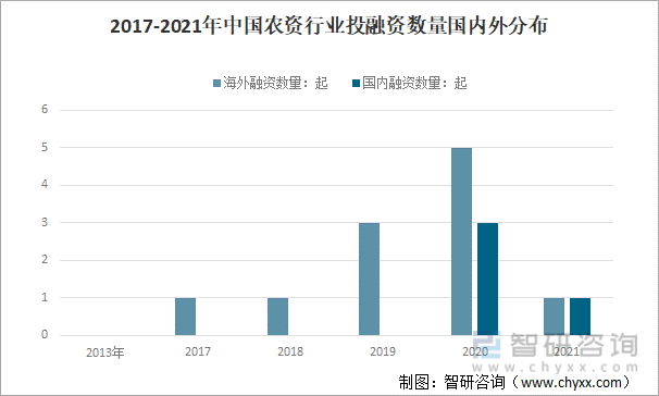 2017-2021年中国农资行业投融资数量国内外分布