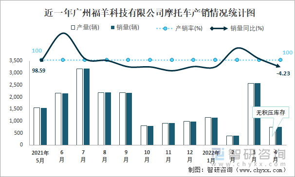 近一年广州福羊科技有限公司摩托车产销情况统计图