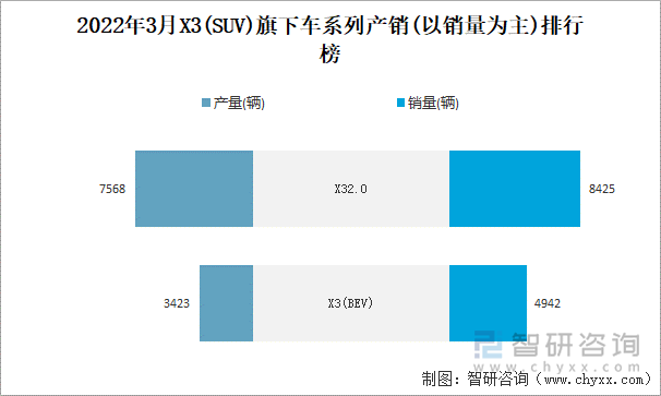 2022年3月X3(SUV)旗下车系列产销(以销量为主)排行榜