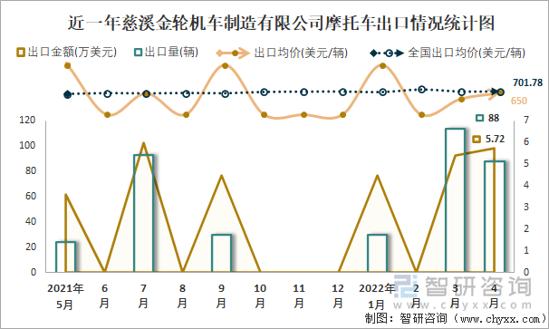 近一年慈溪金轮机车制造有限公司摩托车出口情况统计图