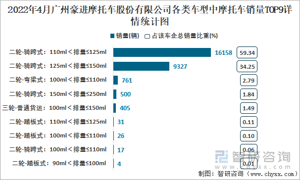 2022年4月广州豪进摩托车股份有限公司各类车型中摩托车销量TOP9详情统计图