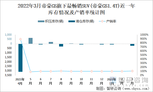 2022年3月帝豪GS旗下最畅销SUV(帝豪GS1.4T)近一年库存情况及产销率统计图