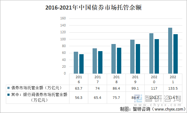 2016-2021年中国债券市场托管余额