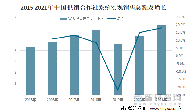 2015-2021年中国供销合作社系统实现销售总额及增长