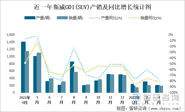 近一年斯威G01(SUV)产销及同比增长统计图