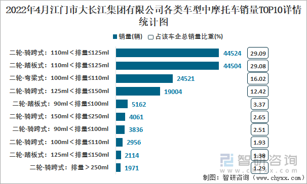 2022年4月江门市大长江集团有限公司各类车型中摩托车销量TOP10详情统计图