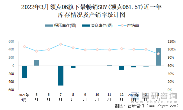 2022年3月领克06旗下最畅销SUV(领克061.5T)近一年库存情况及产销率统计图