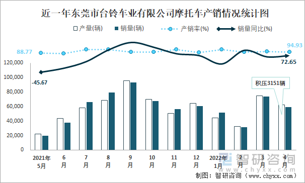 近一年东莞市台铃车业有限公司摩托车产销情况统计图