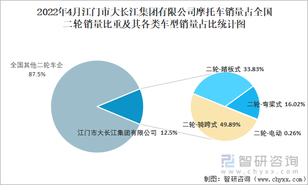 2022年4月江门市大长江集团有限公司摩托车销量占全国二轮销量比重及其各类车型销量占比统计图