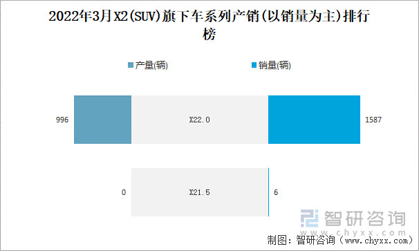 2022年3月X2(SUV)旗下车系列产销(以销量为主)排行榜