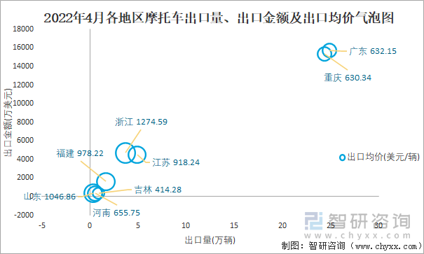 2022年4月各地区摩托车出口量、出口金额及出口均价气泡图