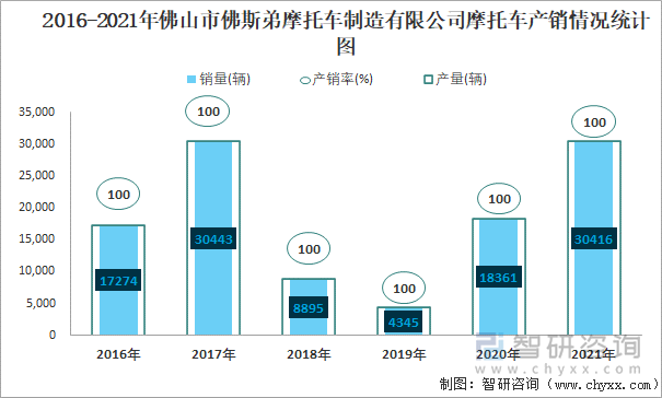 2016-2021年佛山市佛斯弟摩托车制造有限公司摩托车产销情况统计图