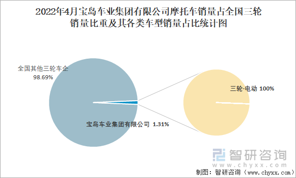2022年4月宝岛车业集团有限公司摩托车销量占全国三轮销量比重及其各类车型销量占比统计图