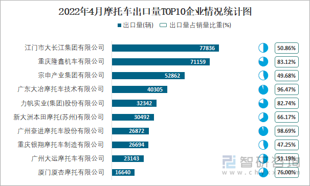 2022年4月摩托车出口量TOP10企业情况统计图