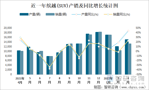 近一年缤越(SUV)产销及同比增长统计图