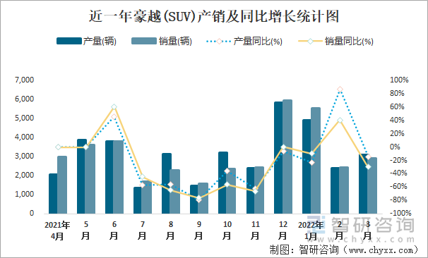 近一年豪越(SUV)产销及同比增长统计图