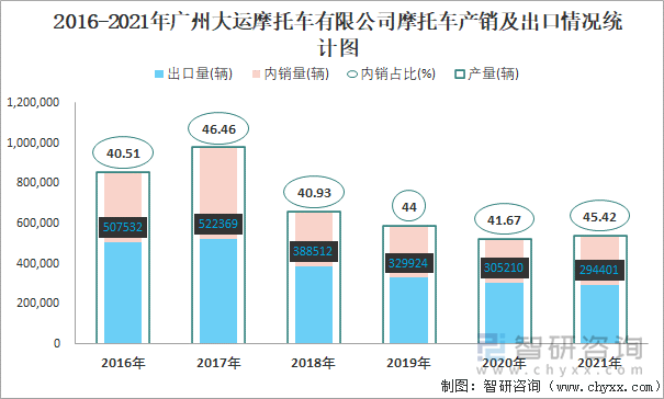 2016-2021年广州大运摩托车有限公司摩托车产销及出口情况统计图