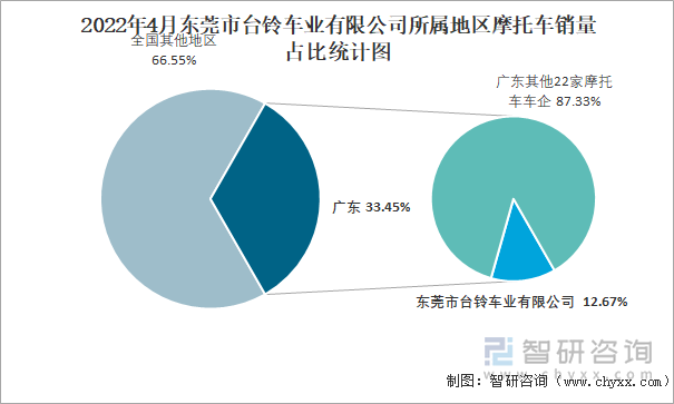 2022年4月东莞市台铃车业有限公司所属地区摩托车销量占比统计图