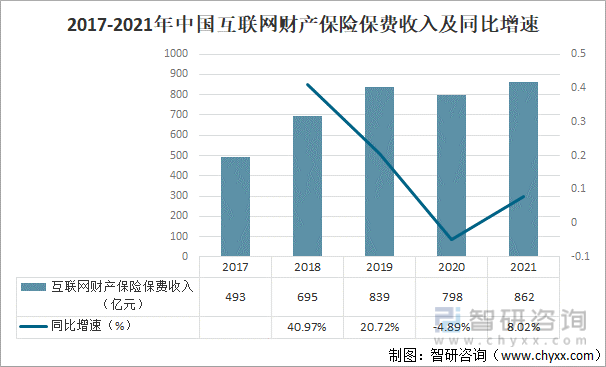 2017-2021年中国互联网财产保险保费收入及同比增速