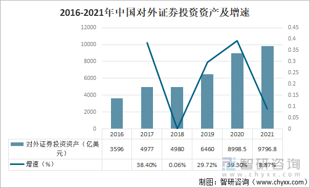2016-2021年中国对外证券投资资产及增速