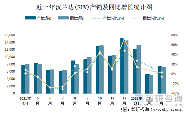 近一年汉兰达(SUV)产销及同比增长统计图