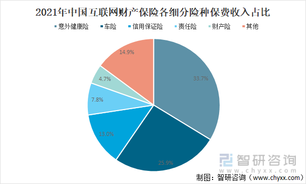 2021年中国互联网财产保险各细分险种保费收入占比