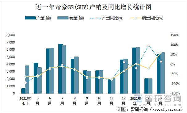 近一年帝豪GS(SUV)产销及同比增长统计图